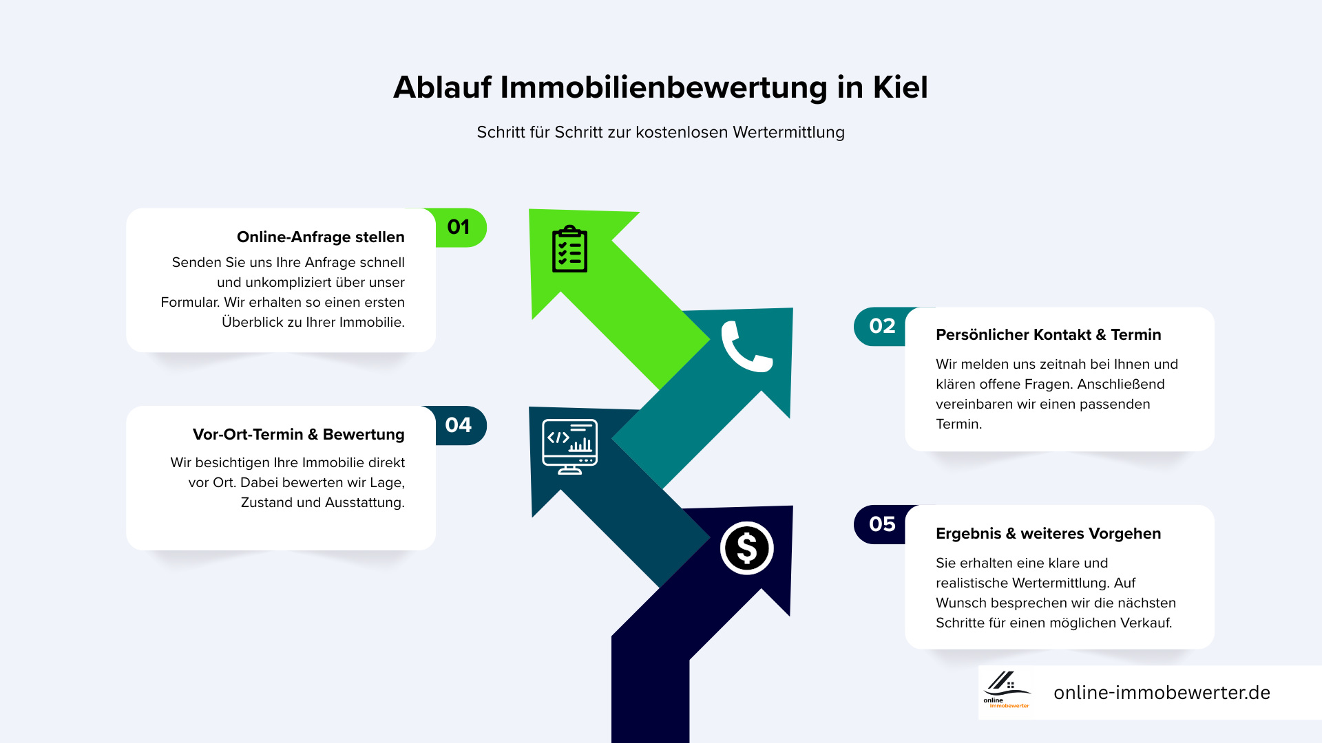 Ablauf Immobilienbewertung in Kiel